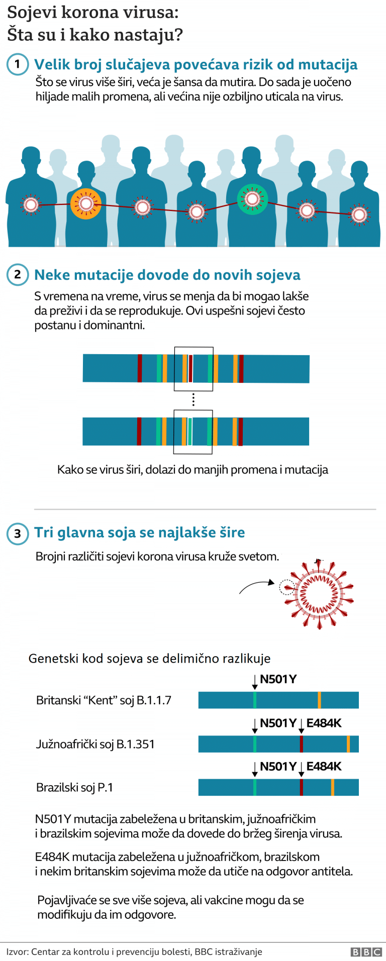 Korona virus: Još 24 preminulih u Srbiji, SZO odobrila vakcinu Džonson i Džonson