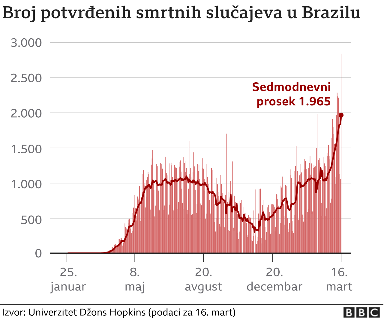 Brazil, korona virus, smrtnost u Brazilu