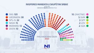 RIK (oko 99 odsto): SNS 120 mandata, Ujedinjeni 38, SPS 32, NADA 15, Moramo 13