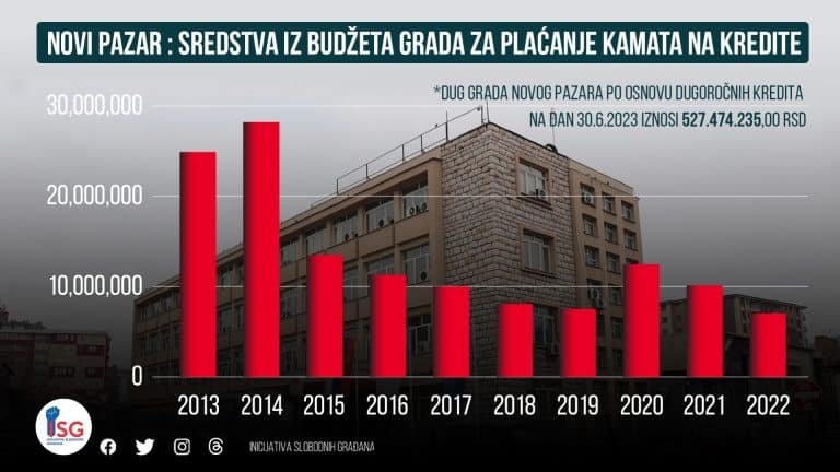 ISG: Grad duguje oko 4 ipo miliona eura
