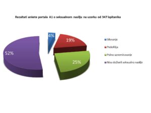 Dramatični rezultati ankete A1: Silovanja, pedofilija i seksualno uznemiravanje (video)