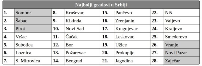 Građani Srbije ocenili: Novi Pazar među gradovima u kojima bi najmanje želeli da žive