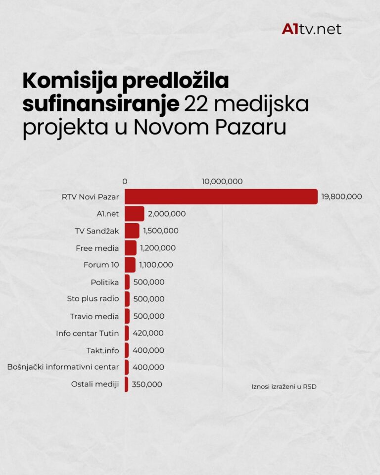 Komisija predložila sufinansiranje 22 medijska projekta u Novom Pazaru