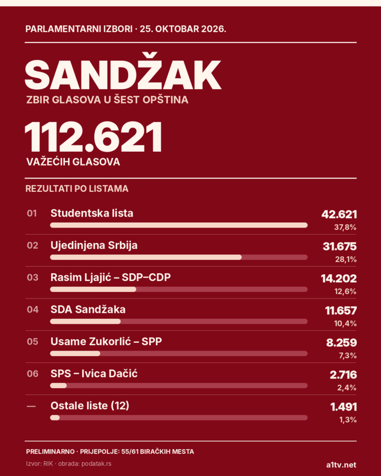 STUDENTSKA LISTA OSVOJILA NAJVIŠE GLASOVA U ŠEST SANDŽAČKIH OPŠTINA: Evo kako se glasalo od Novog Pazara do Nove Varoši
